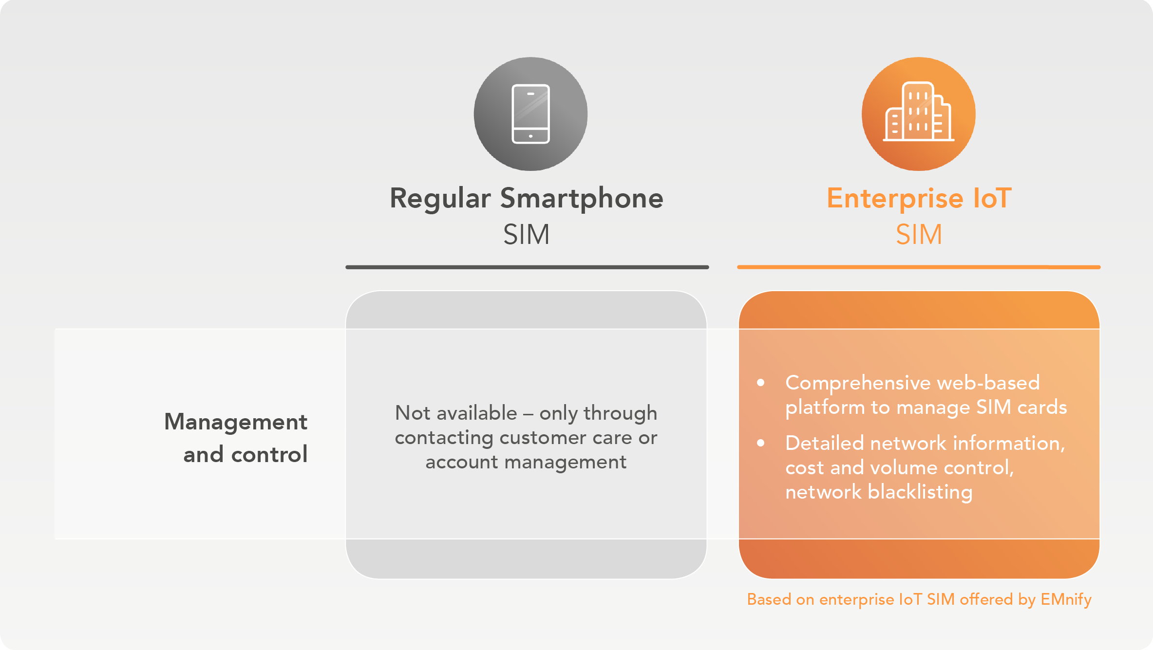Regular SIM VS IoT SIM for enterprises emnify Blog